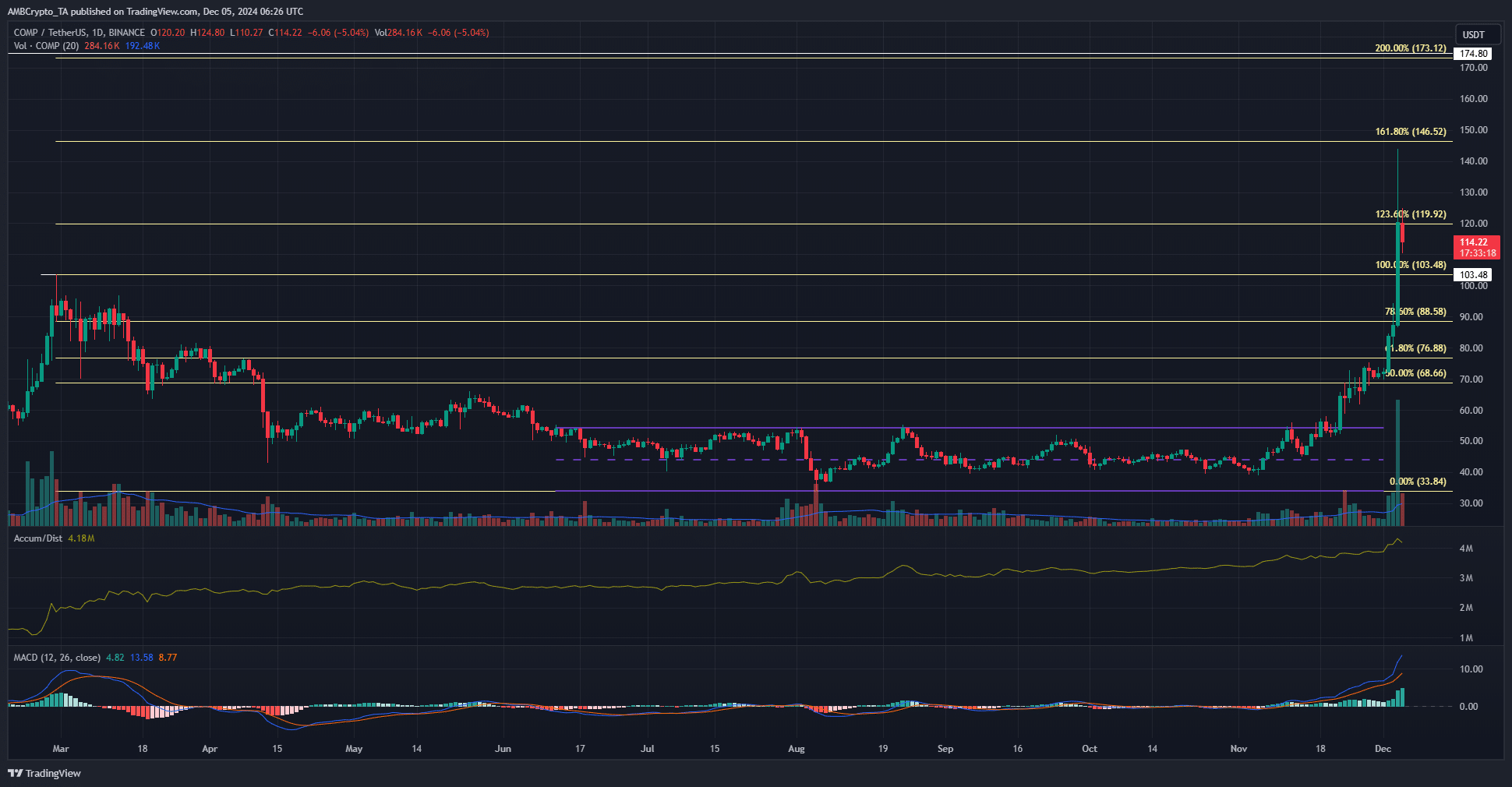 Compound 1-day Chart