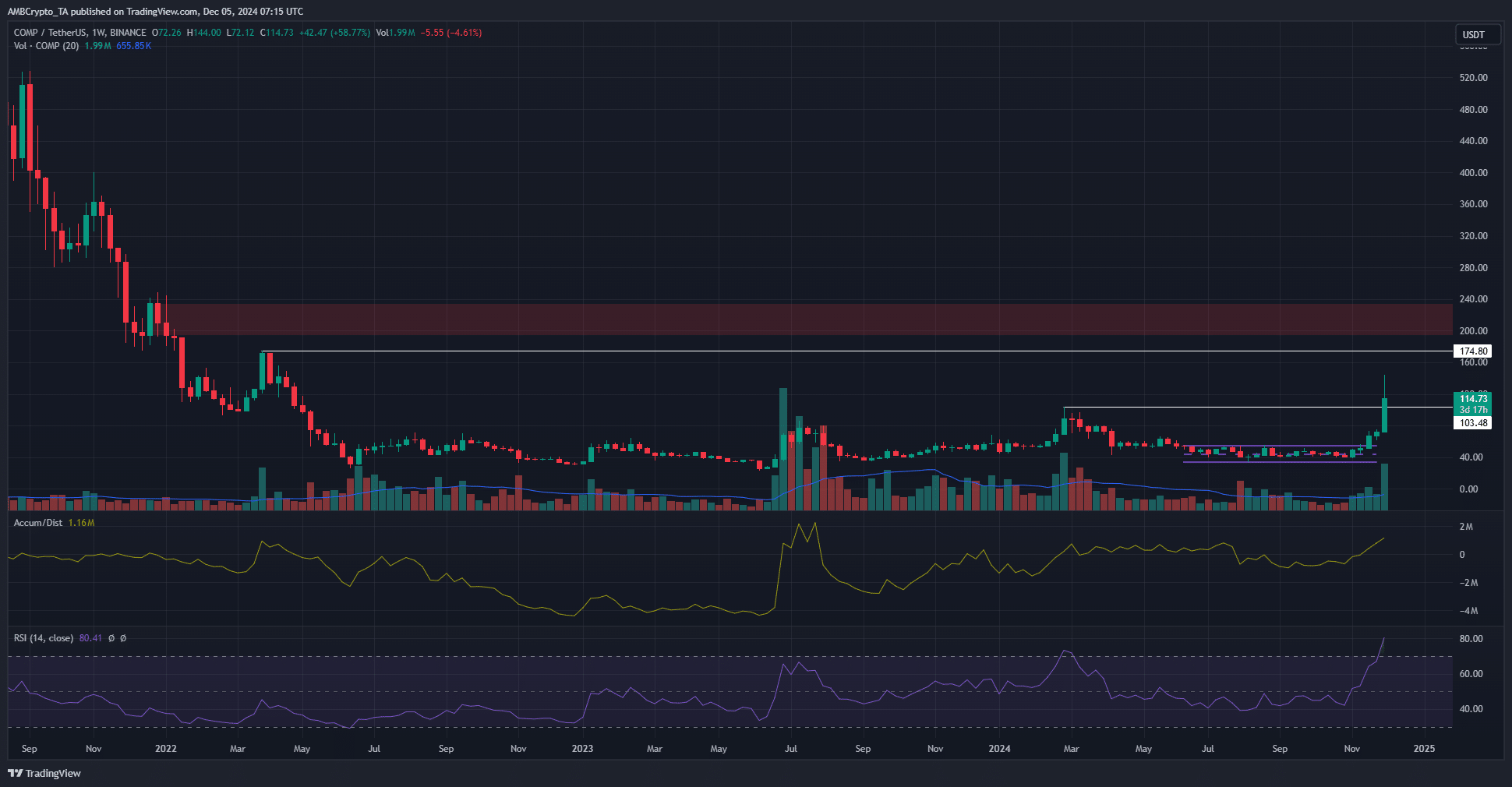 Compound 1-week Chart