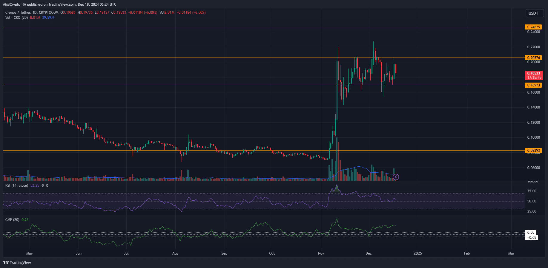 Cronos 1-day Chart