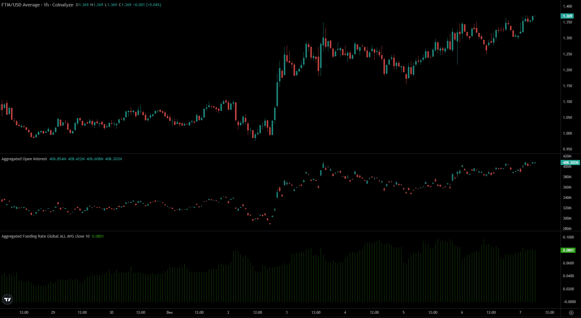 Fantom Coinalysis