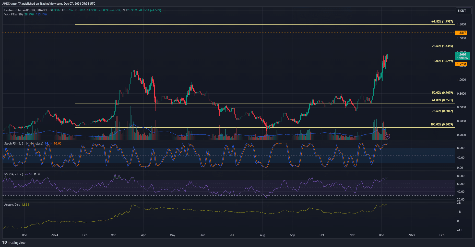 Fantom 1-day chart