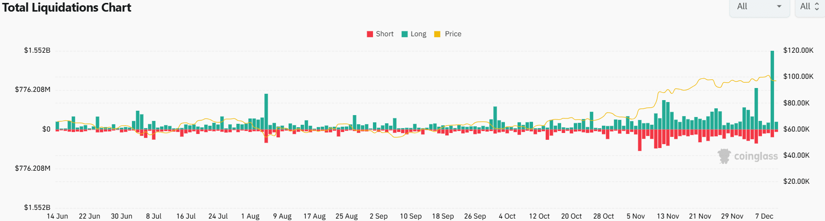 Bitcoin Liquidations