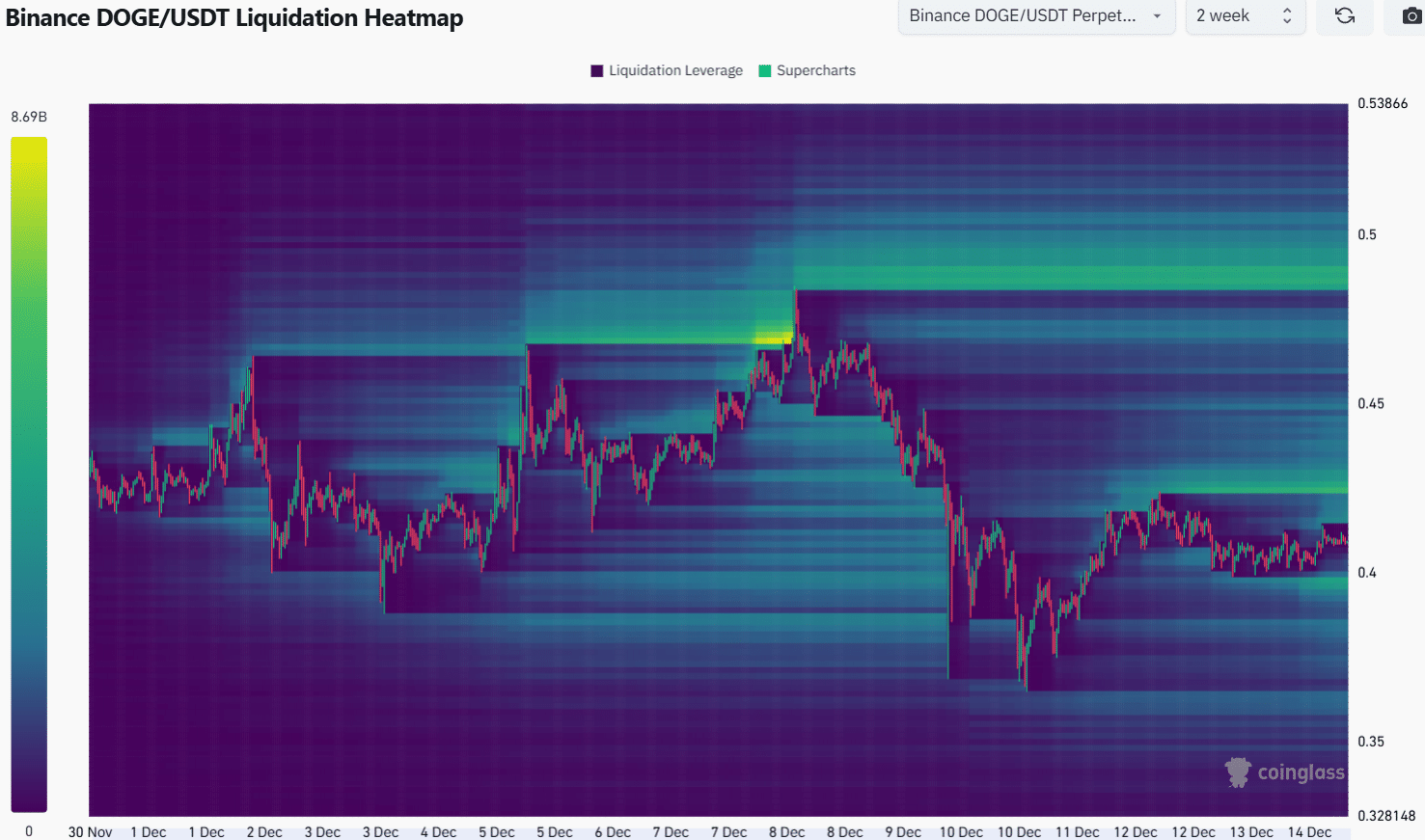 Dogecoin Liquidation Levels