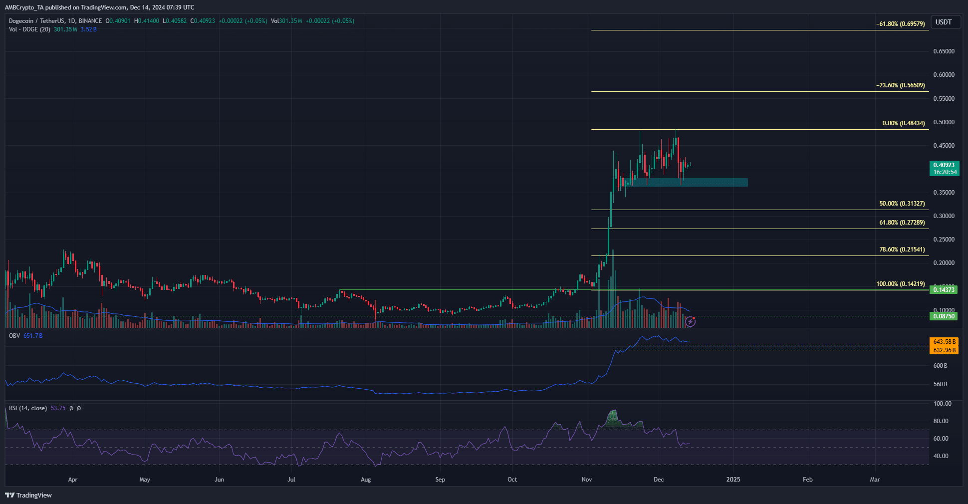 DOGE 1-day Price Chart