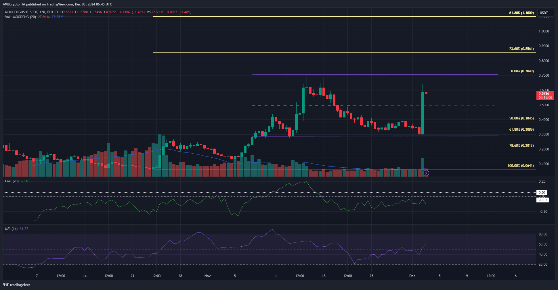 MOODENG 12-hour Chart