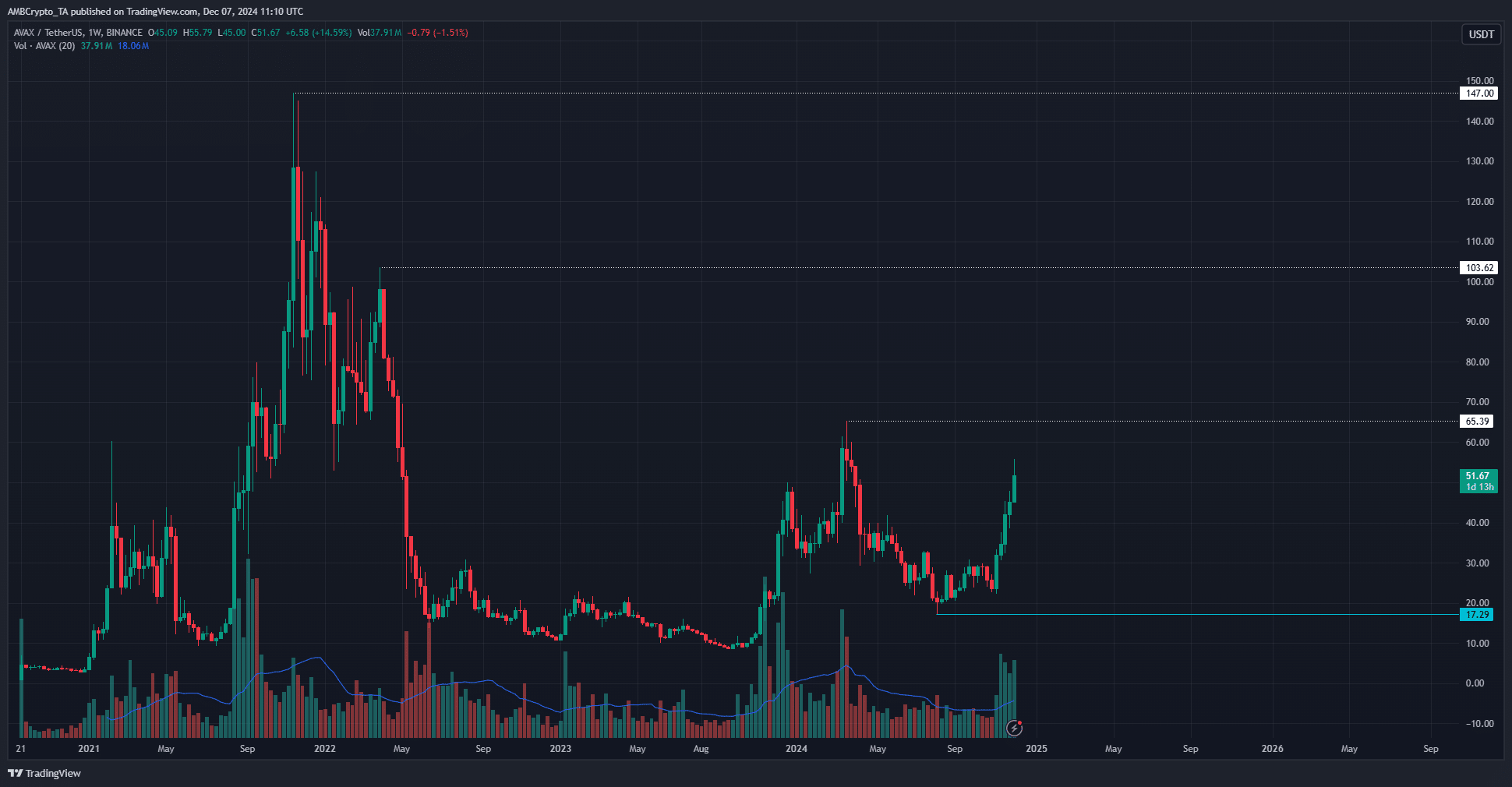 Avalanche 1-day Chart