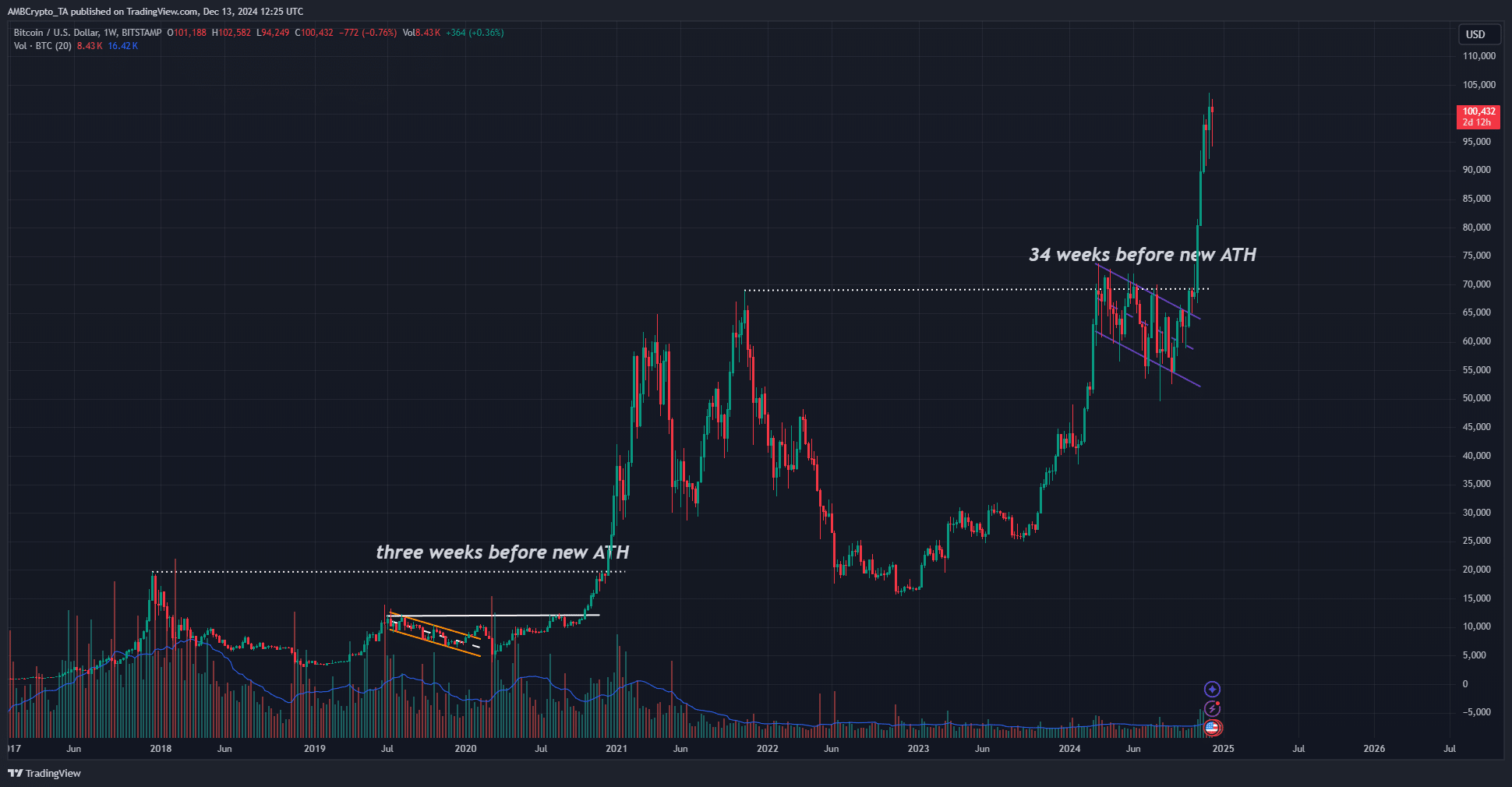 Bitcoin 1-week Chart