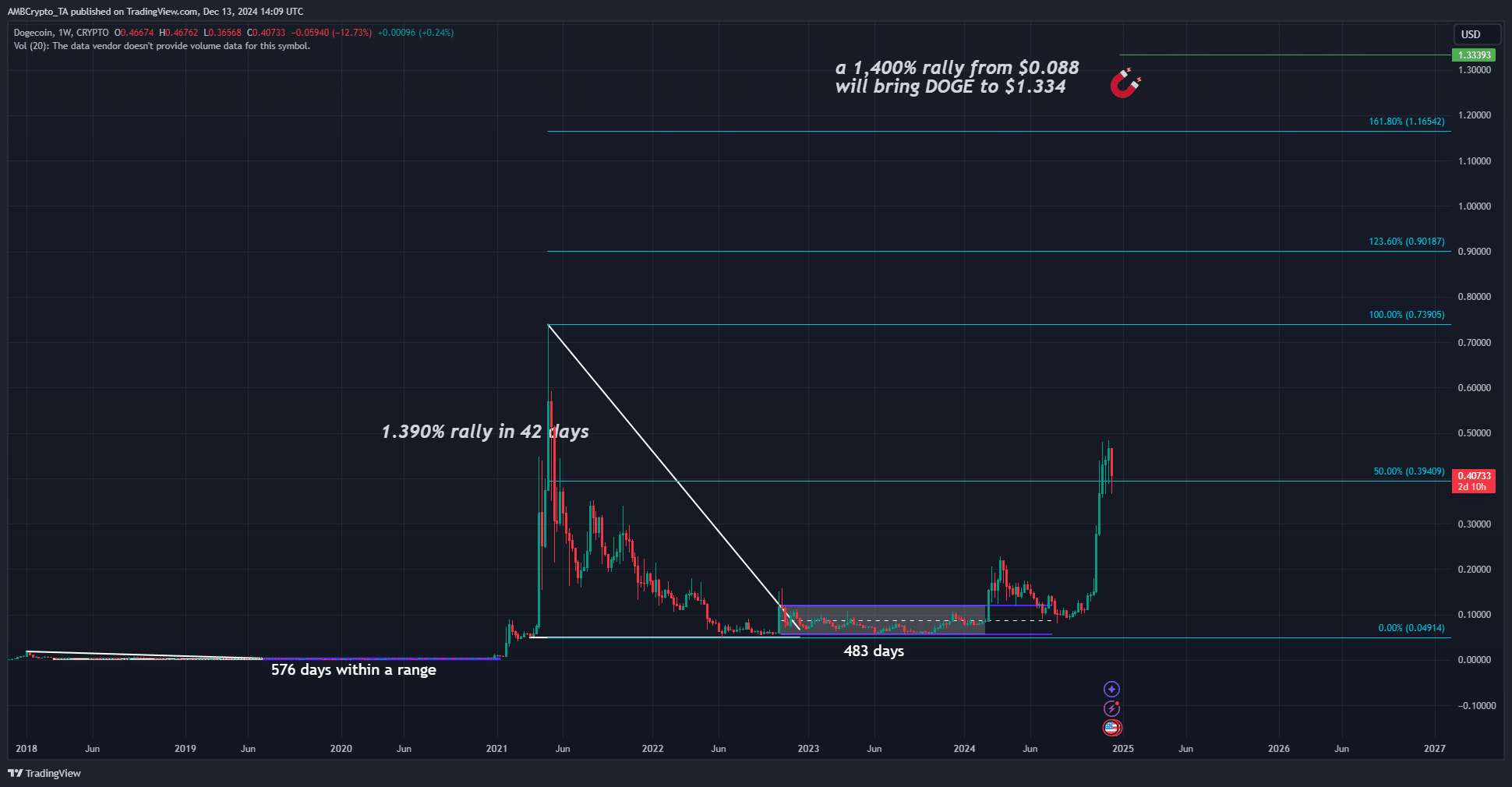 Dogecoin 1-week Chart