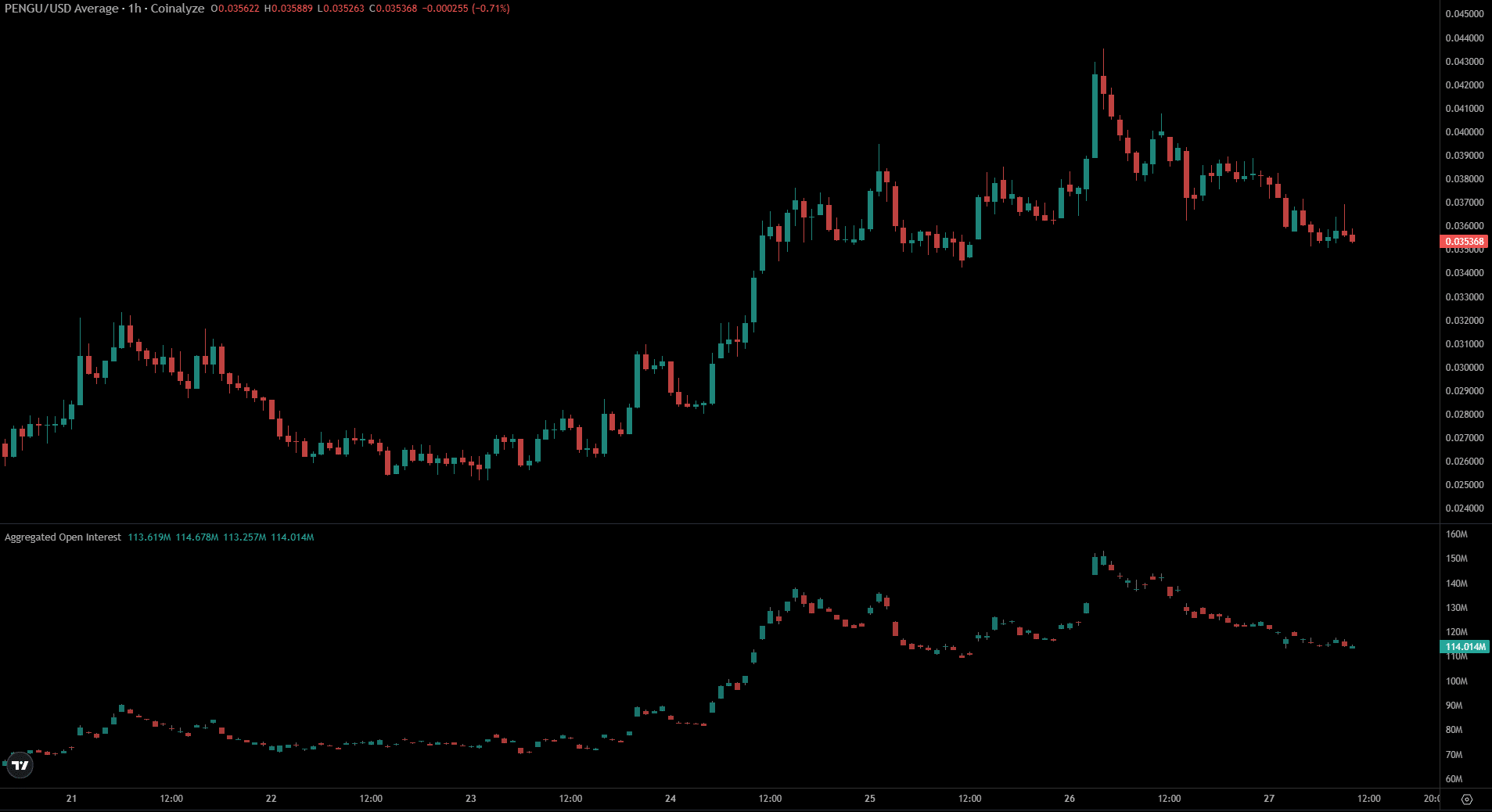 PENGU Coinalyze