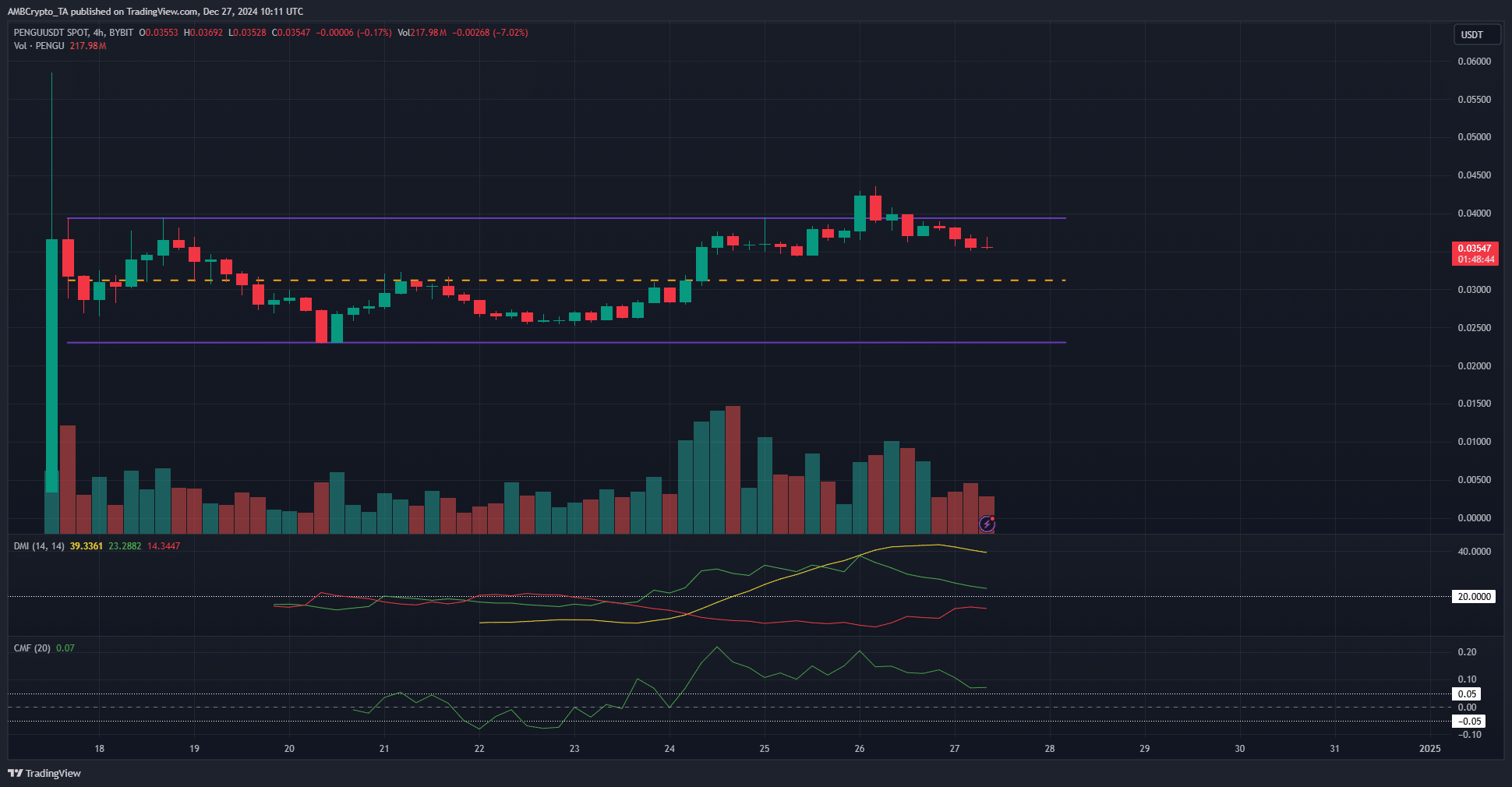 Pudgy Penguins 4-hour Chart