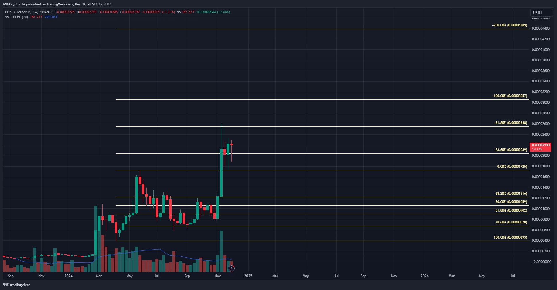 Pepe 1-week Chart