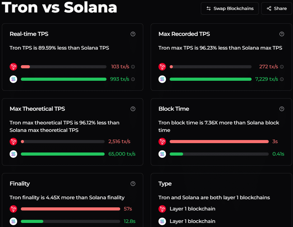 Solana vs TRON