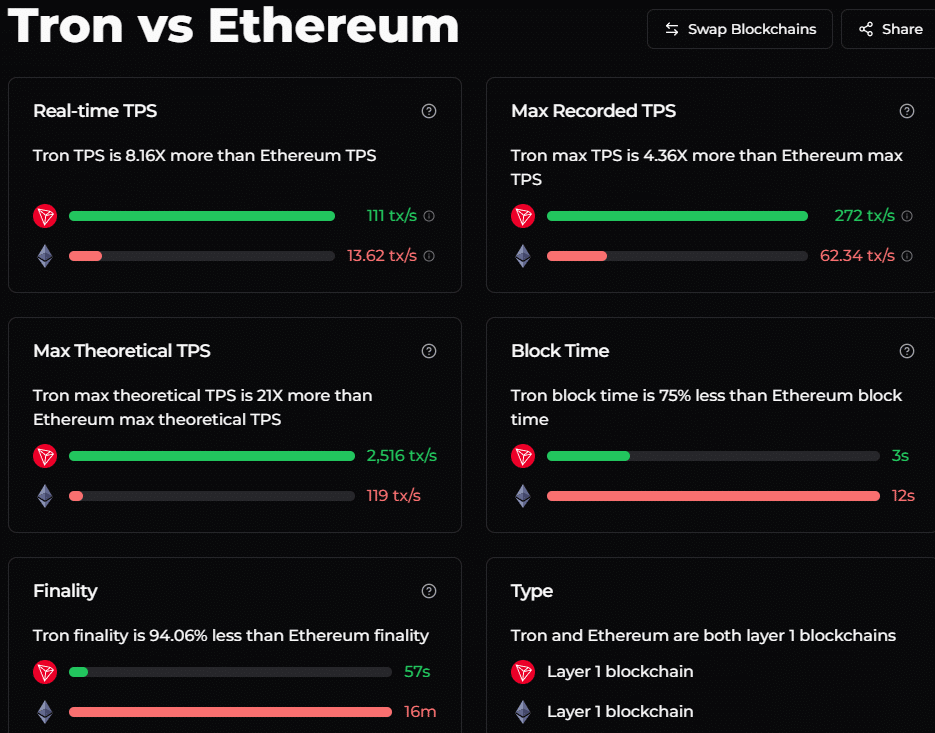 TRON vs Ethereum