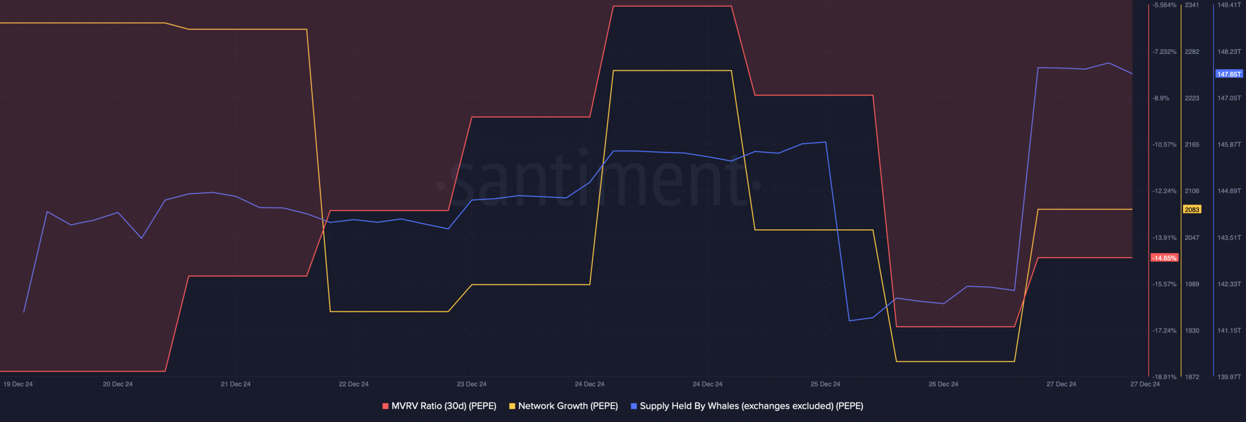 PEPE's supply held by whales increased