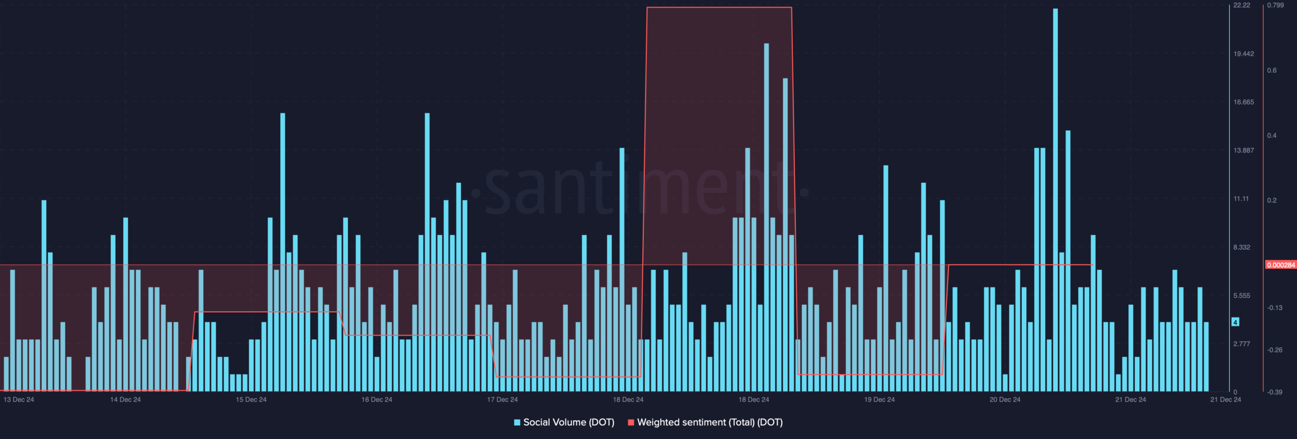 DOT's weighted sentiment dropped