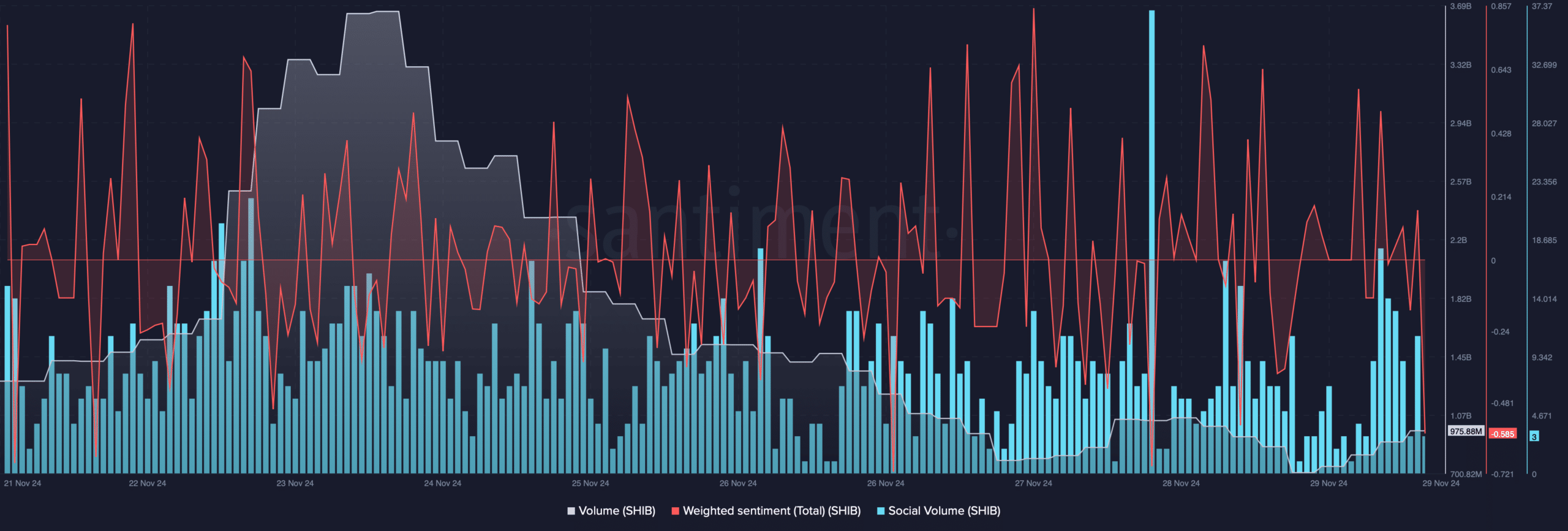 El volumen de SHIB disminuyó