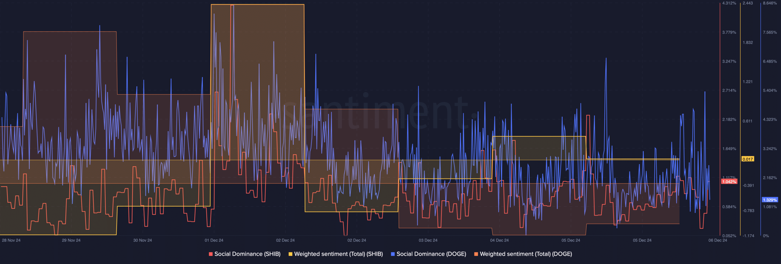 DOGE SHIB weighted sentiment dropped