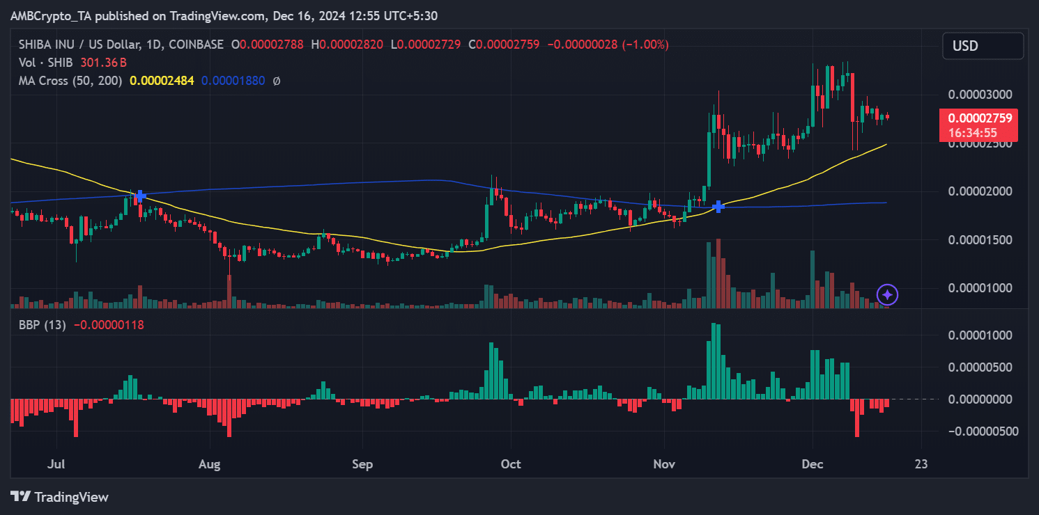 Shiba Inu price trend