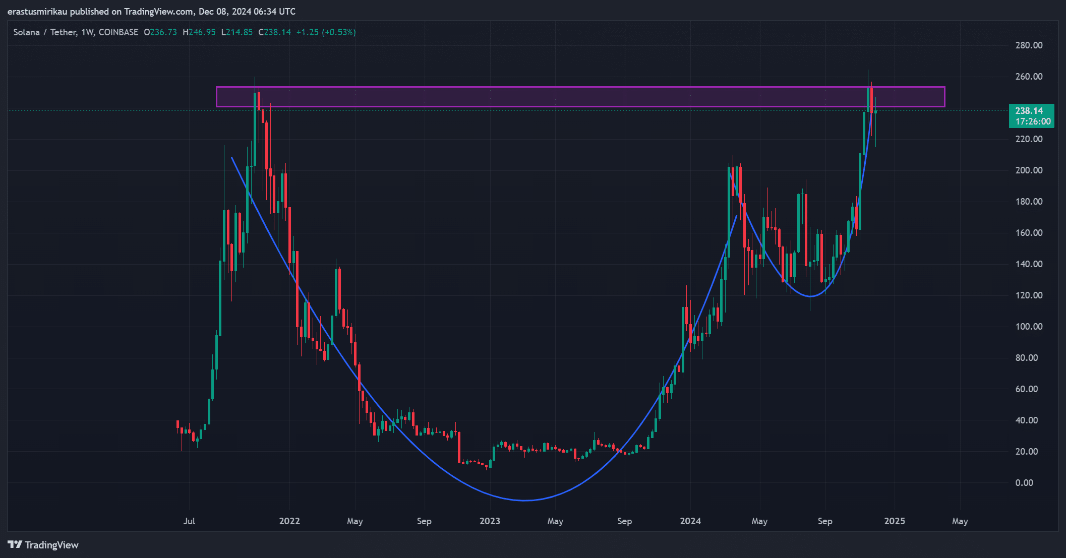 Solana seems for bullish sign: Can it spoil thru THIS zone?