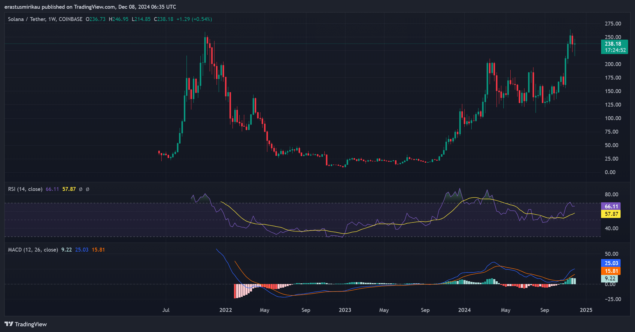 SOL technical indicators