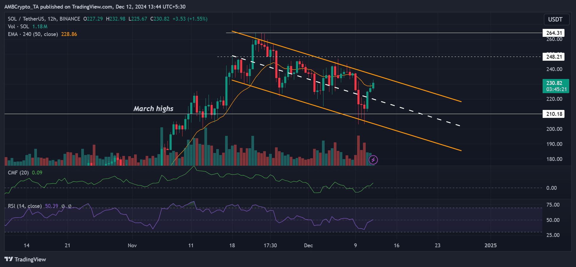 Solana price prediction