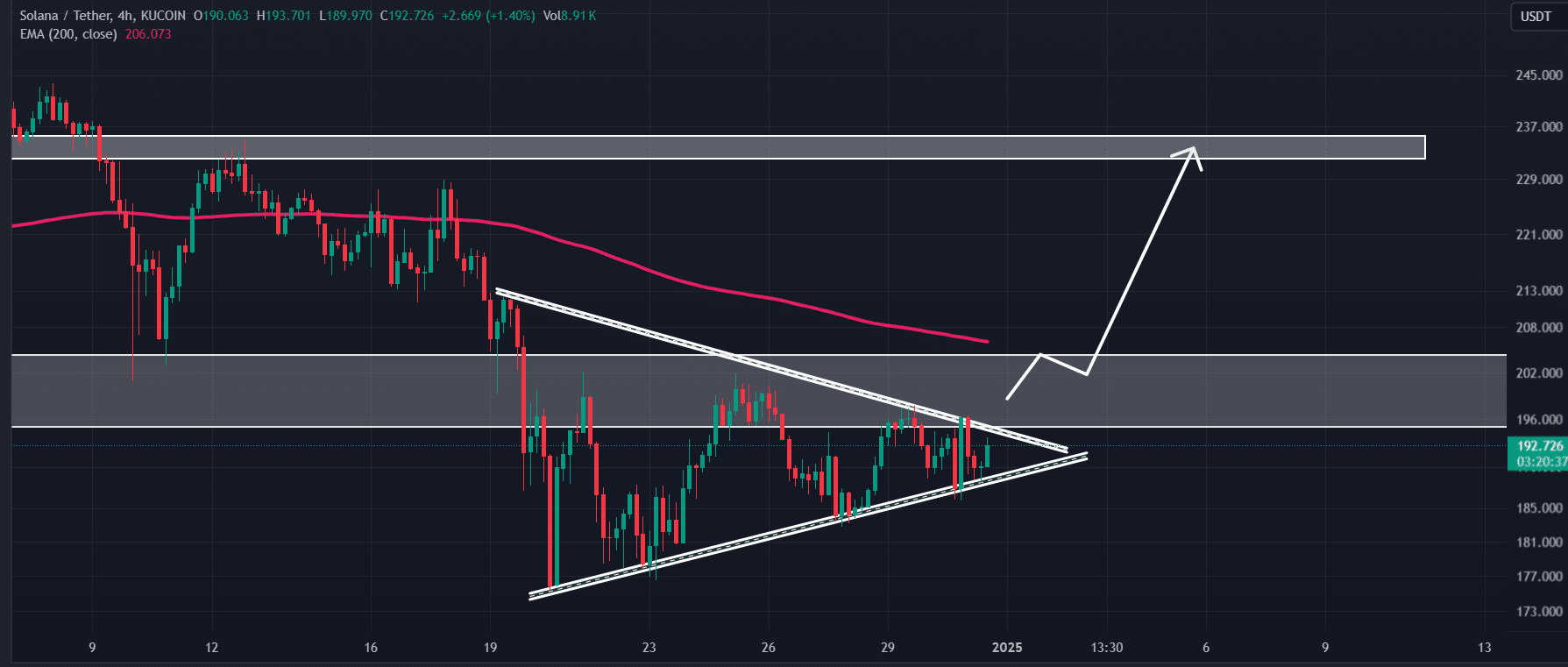 Solana (SOL) technical analysis