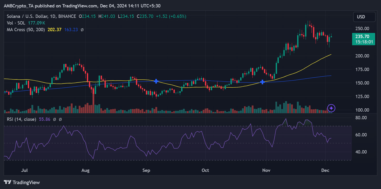 Solana price trend