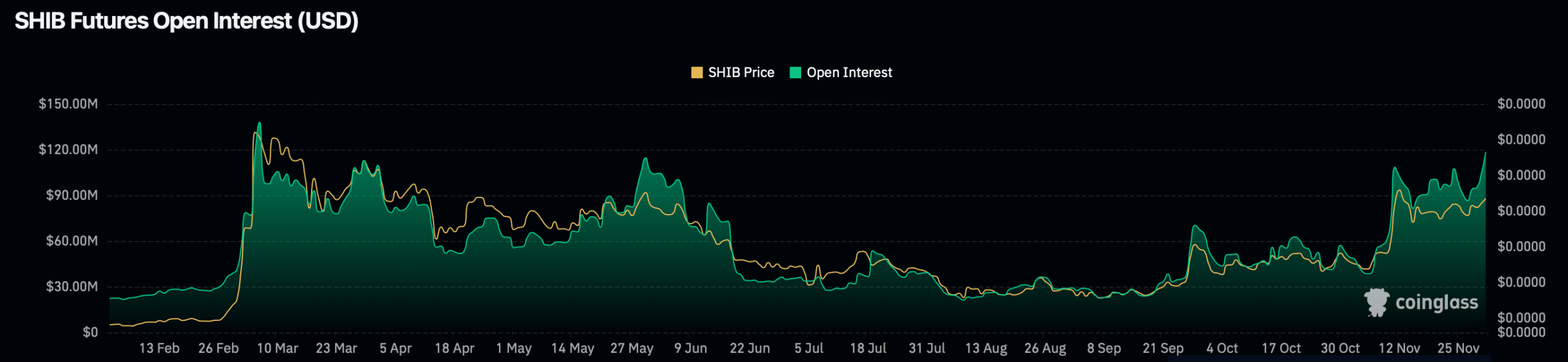 Interés abierto de SHIB