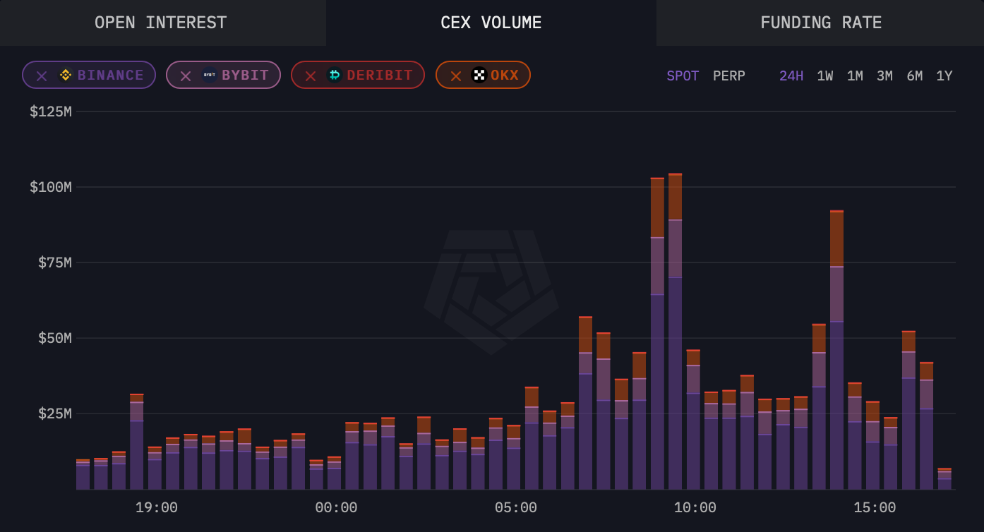 Volumen de Solana CEX