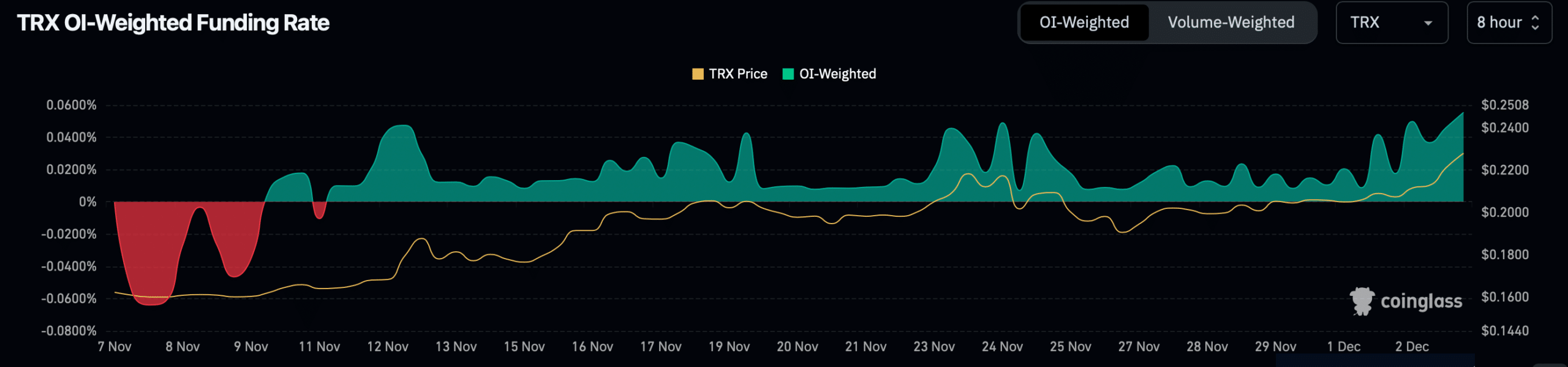 TRX Funding Rate