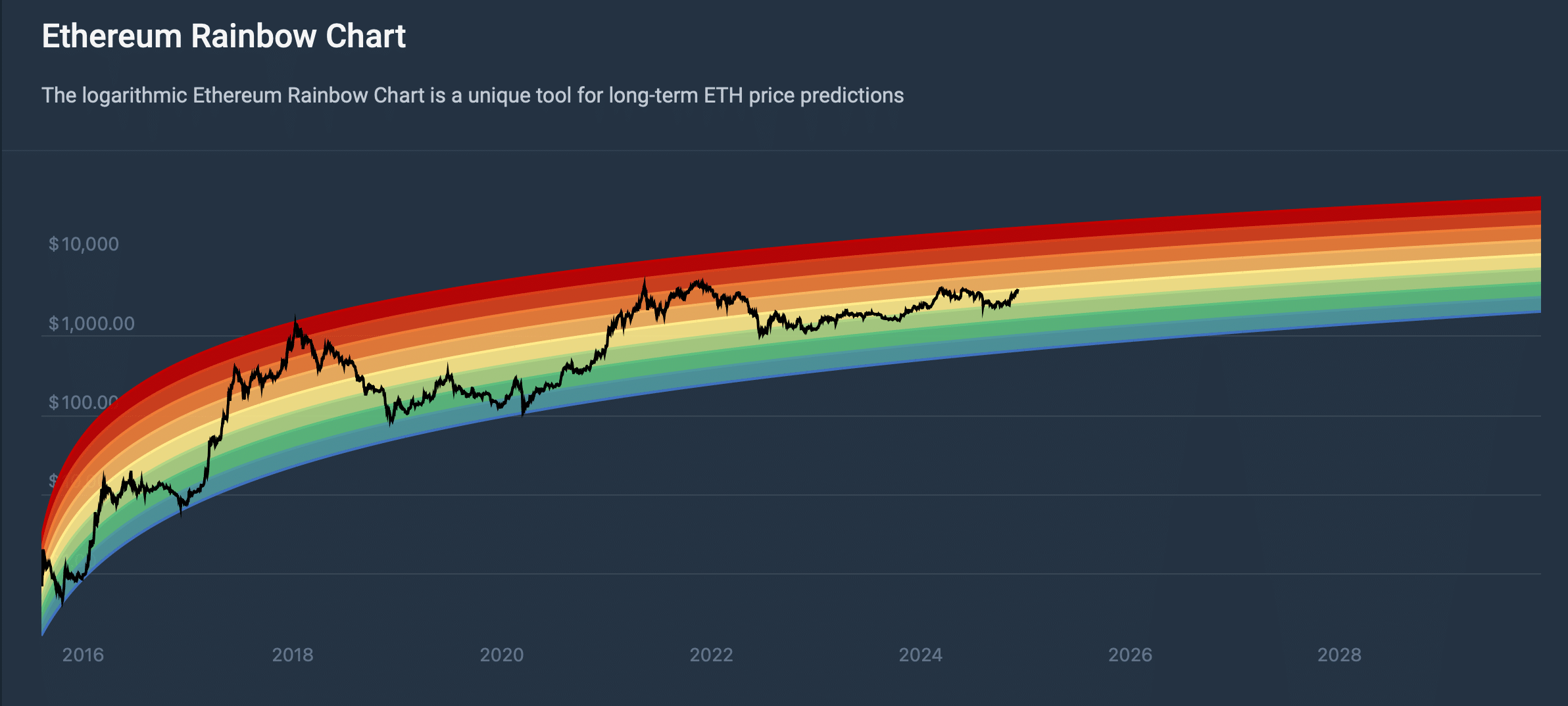 Ethereum Rainbow Chart