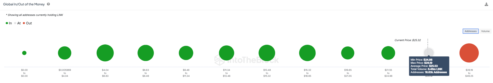 LINK profit loss