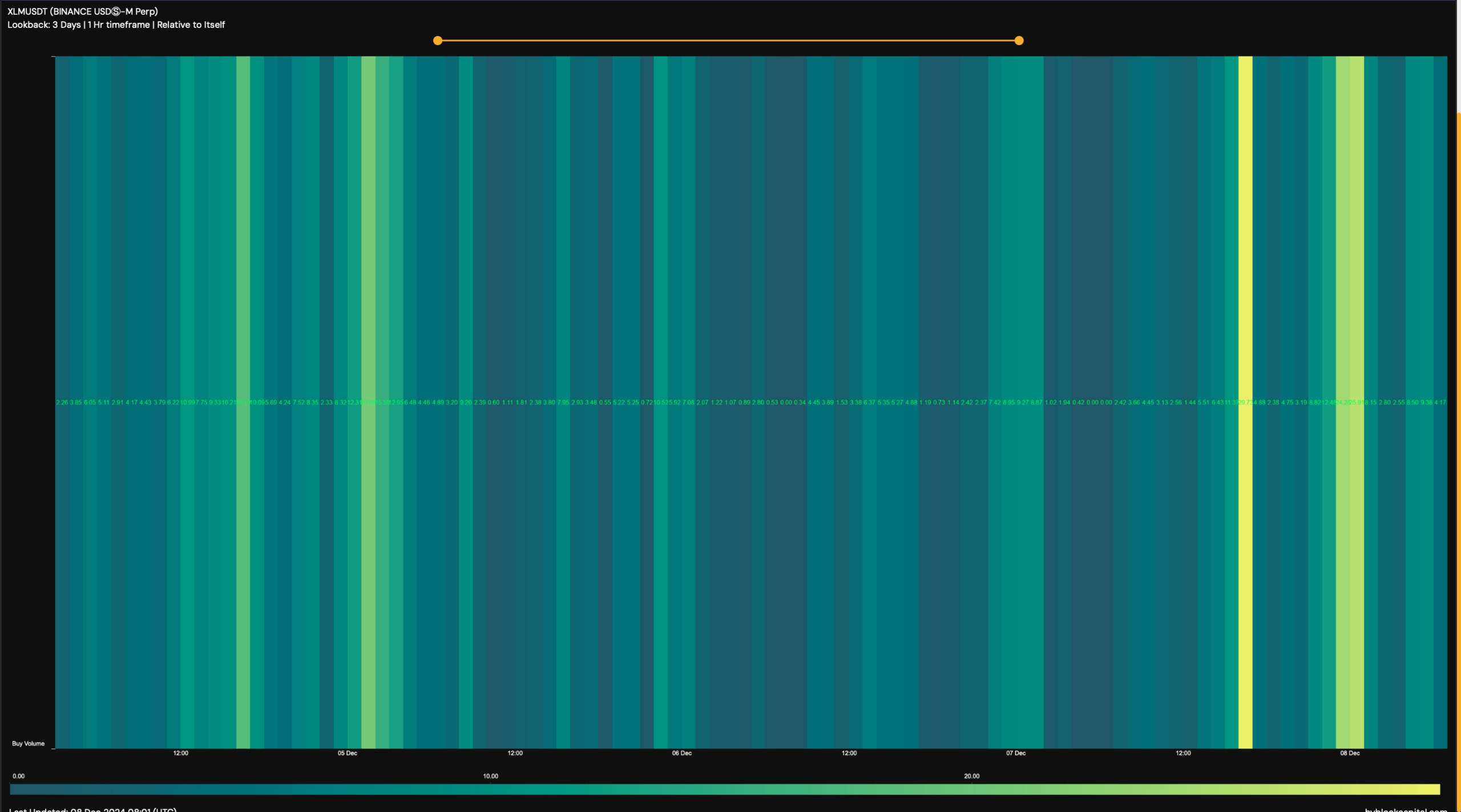 XLM's buy volume