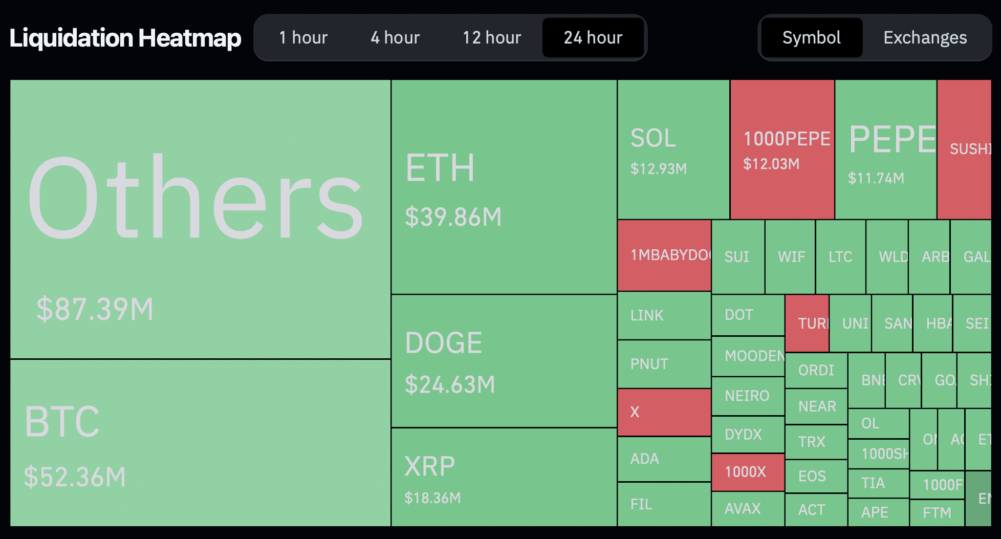 Total amount of liquidations in the crypto market