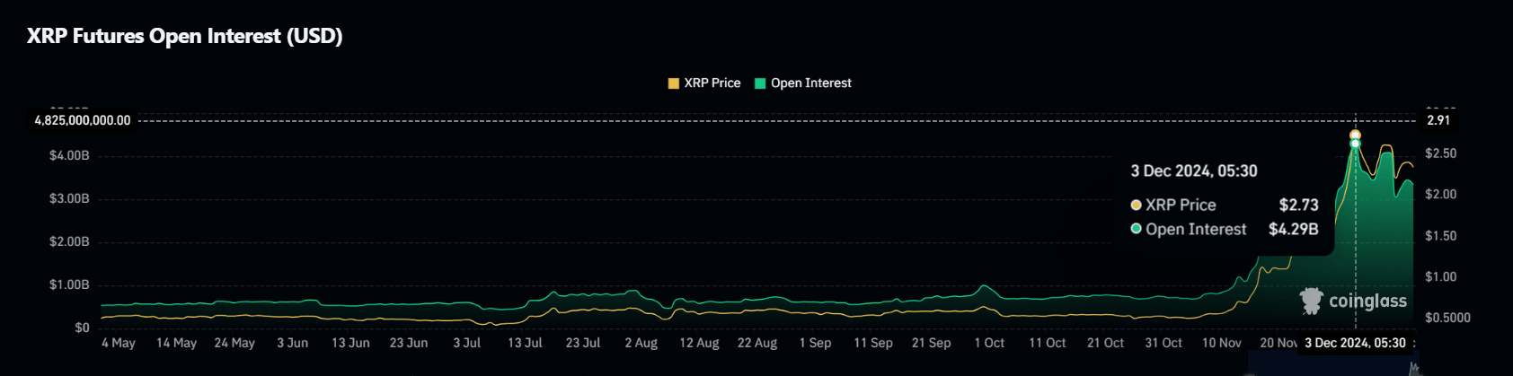 XRP OI