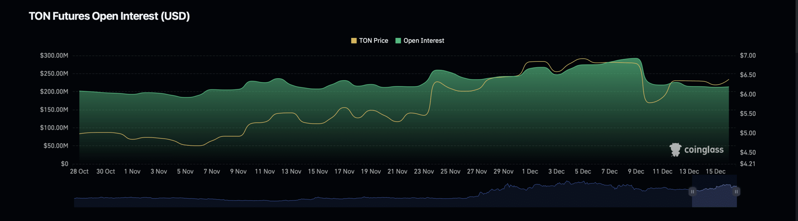 Toncoin (TON) open interest