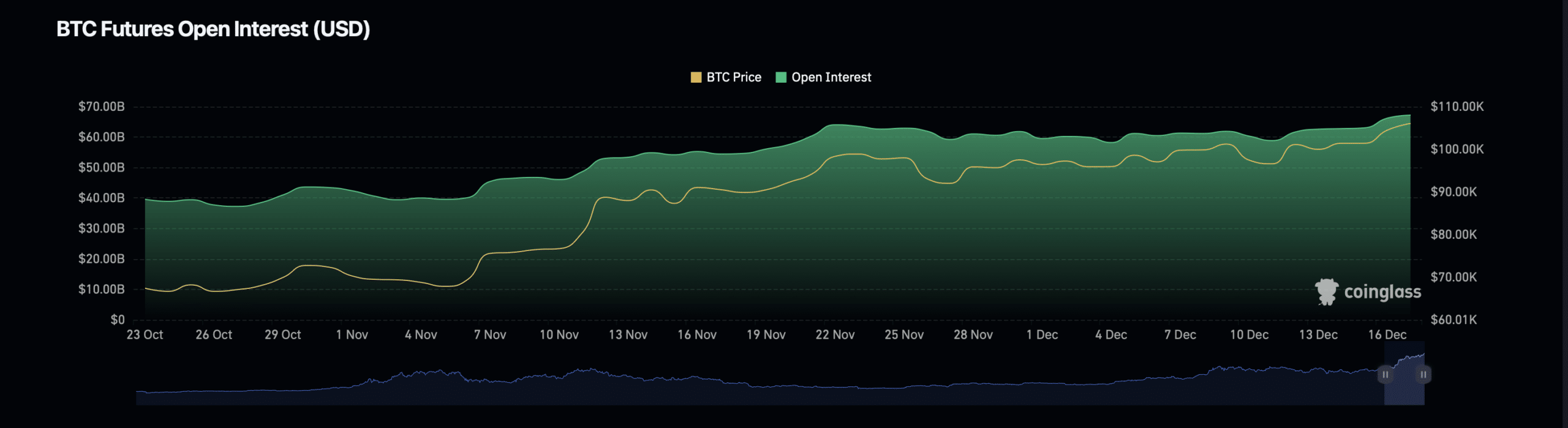 Bitcoin open interest