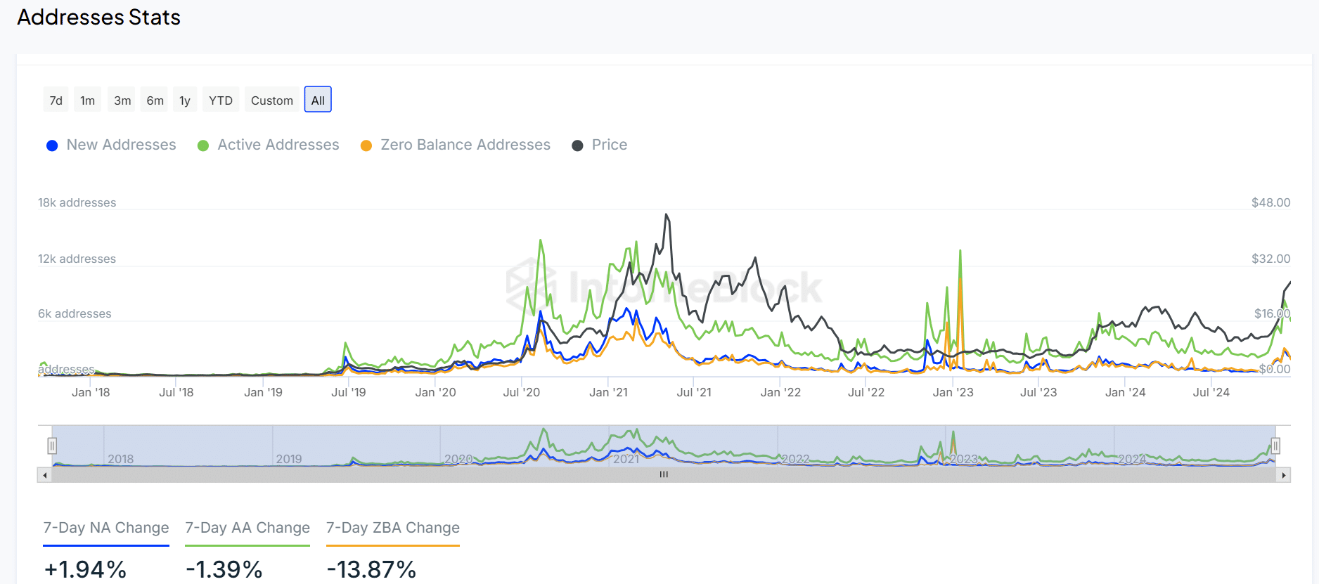 LINK addresses stats