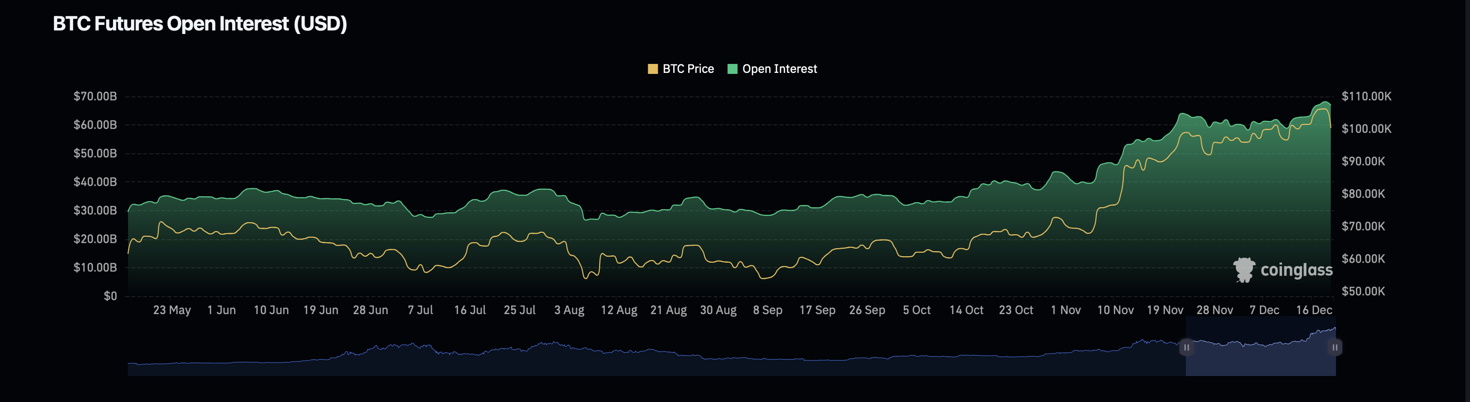 Bitcoin open interest