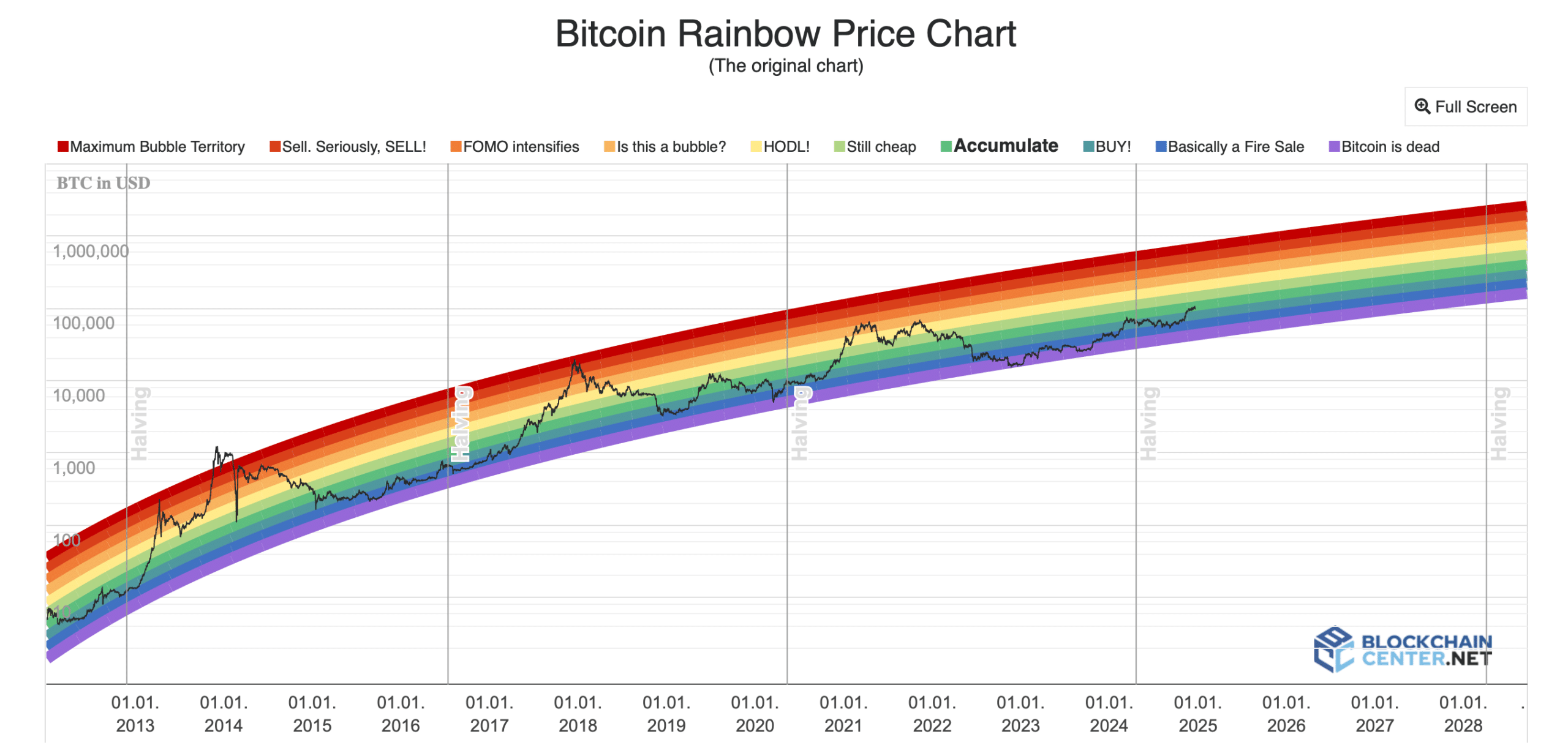 Bitcoin rainbow chart