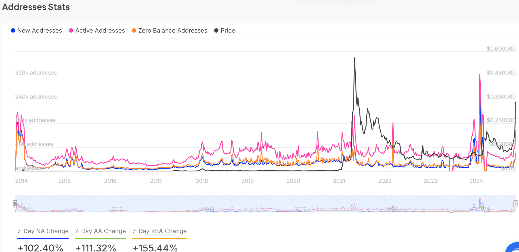 DOGE addresses stats