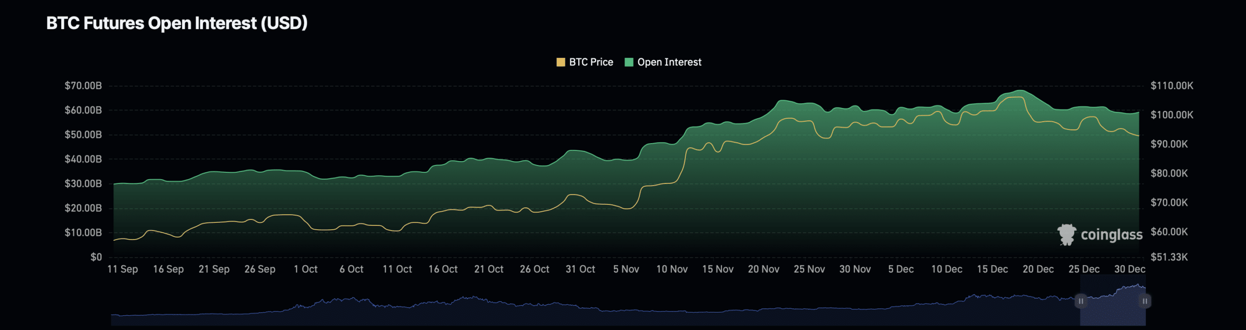 Bitcoin open interest