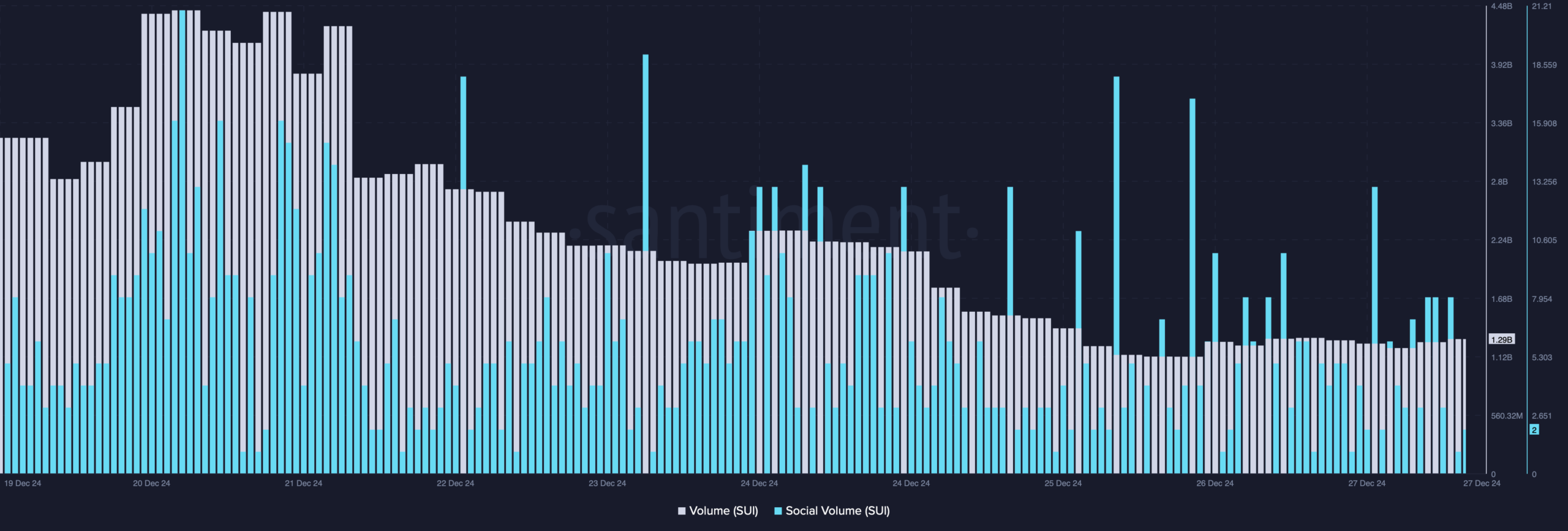 SUI volume has fallen