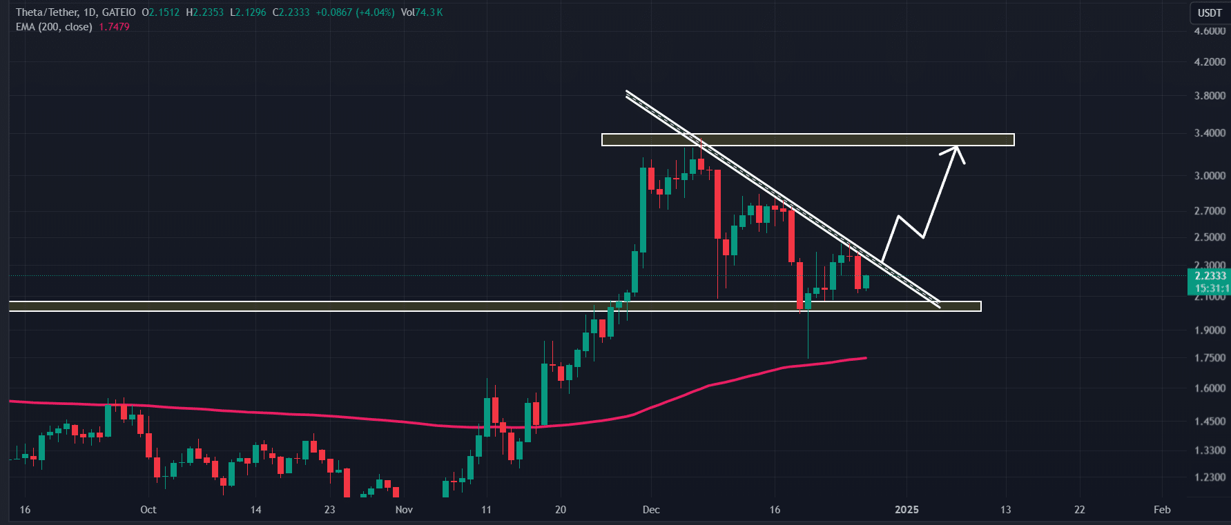 Theta Network (THETA) technical analysis 