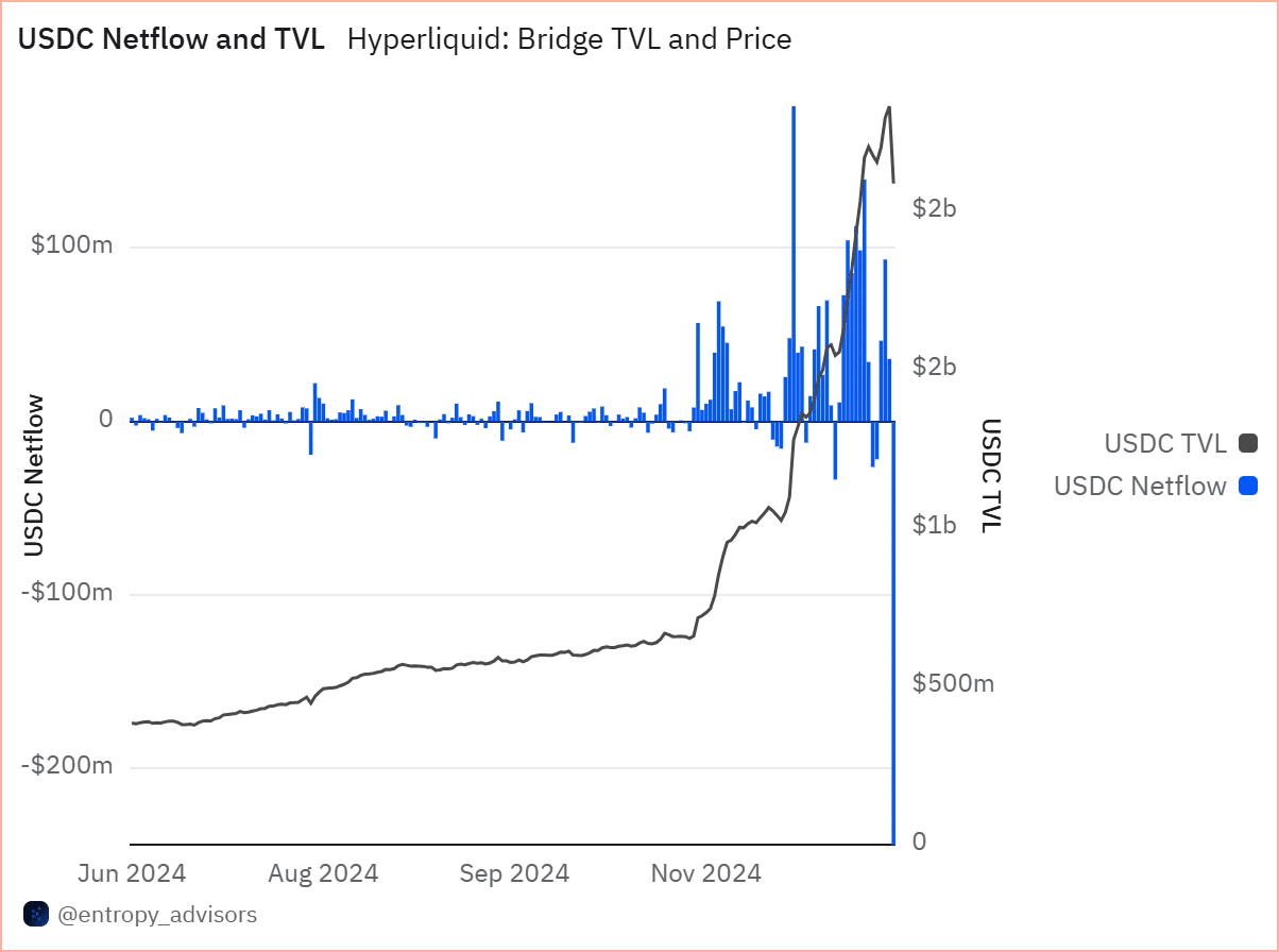 Hyperliquid USDC netflow