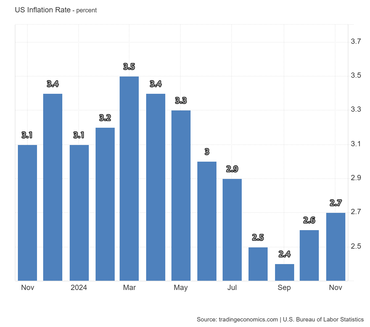 Inflation rate in the United States