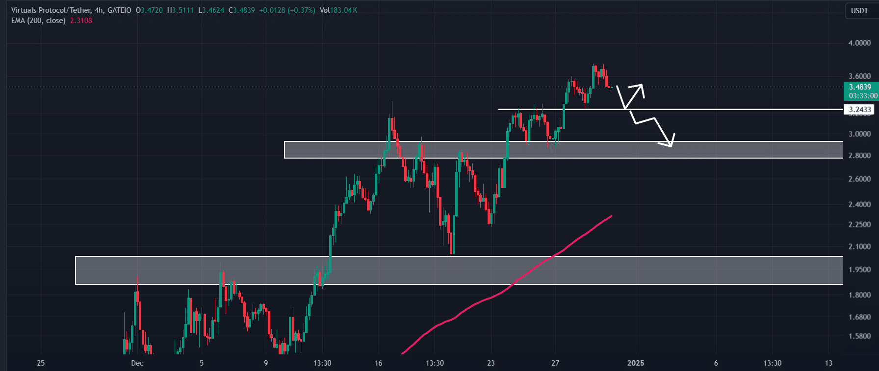 Virtual price prediction 