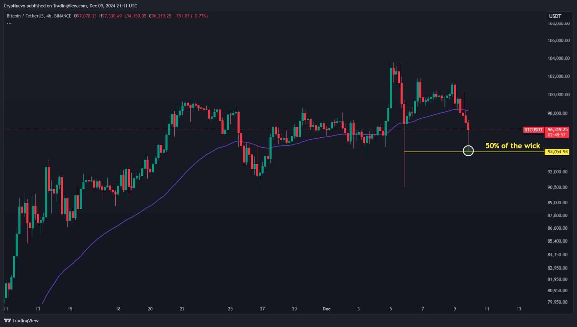 Why has Bitcoin fallen?