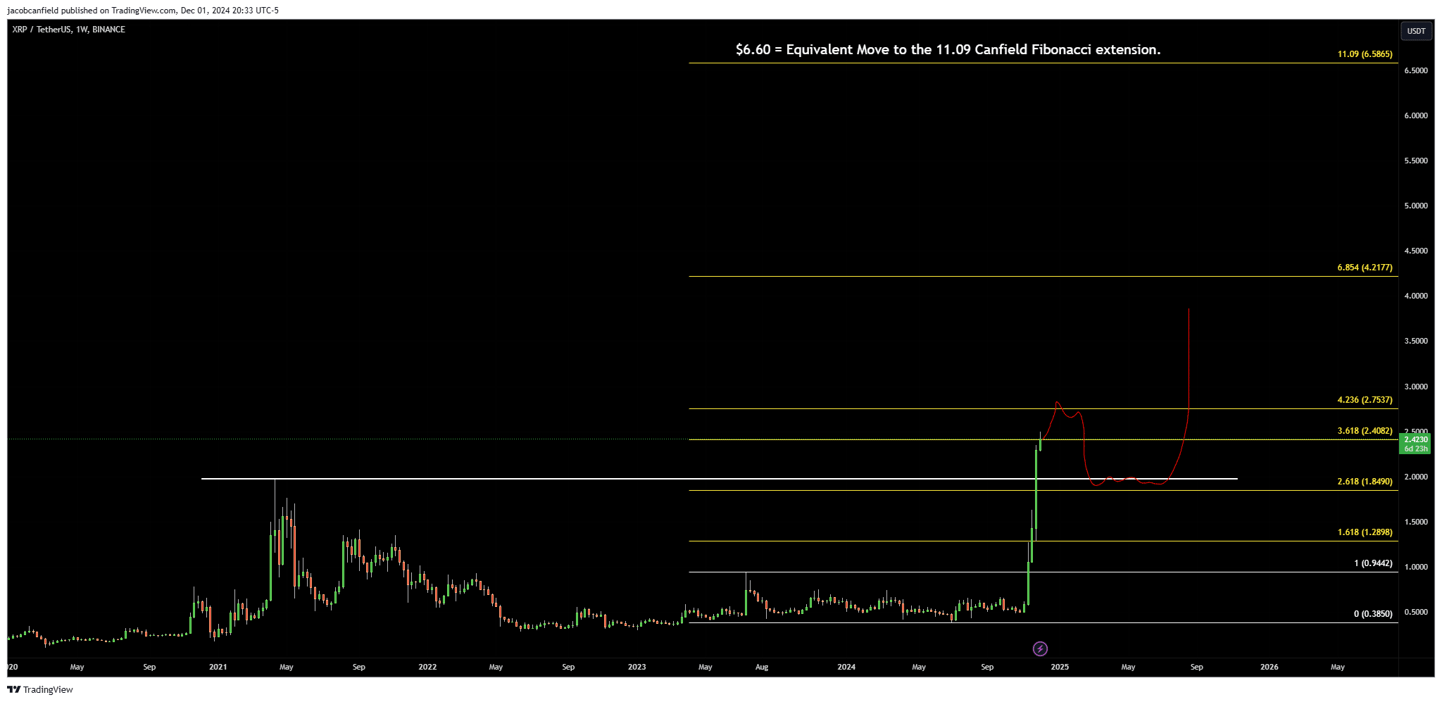 Perder dinero con XRP