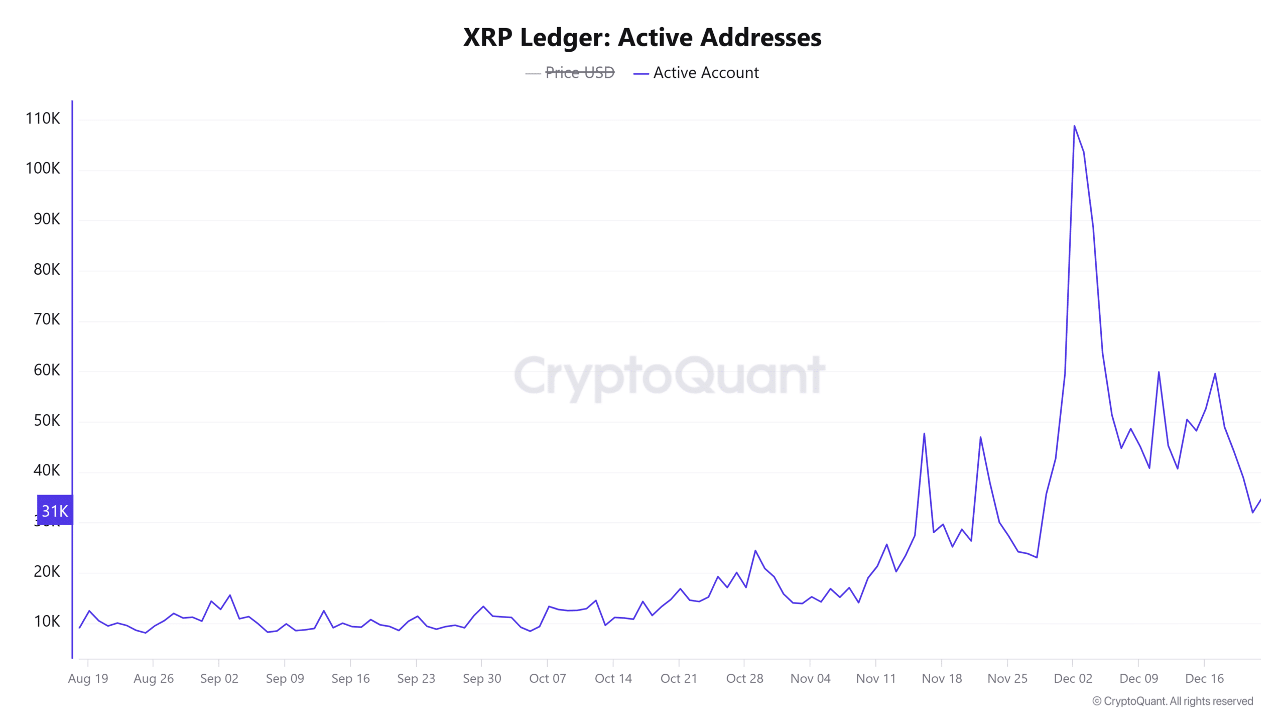 XRP active addresses